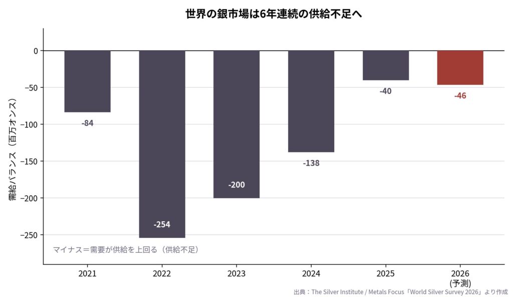 6年連続の需給ギャップ