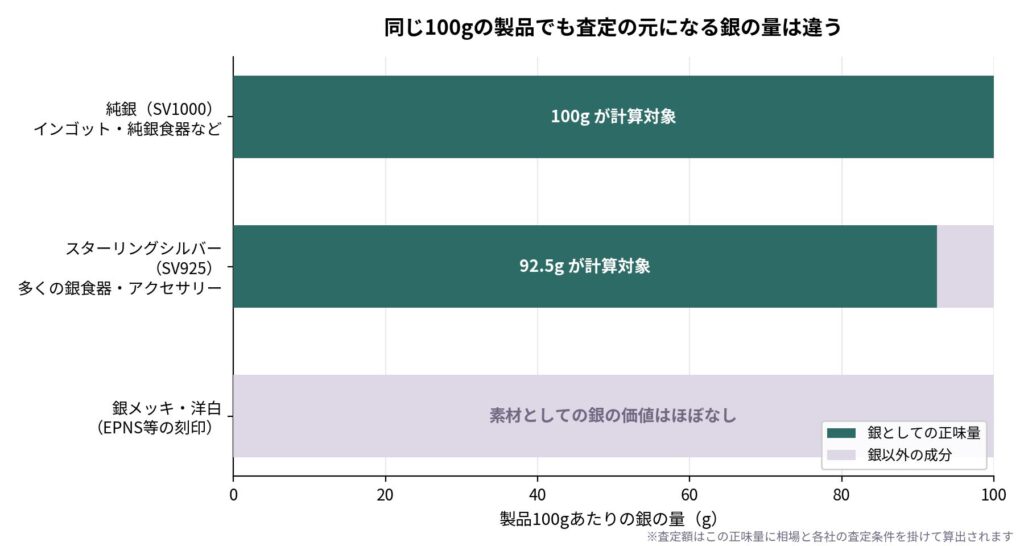 純度によって計算の元になる重さが変わる