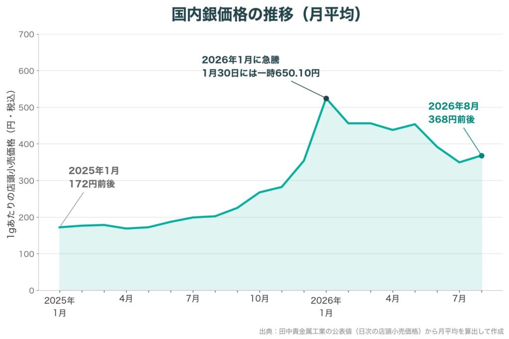 国内銀価格の推移