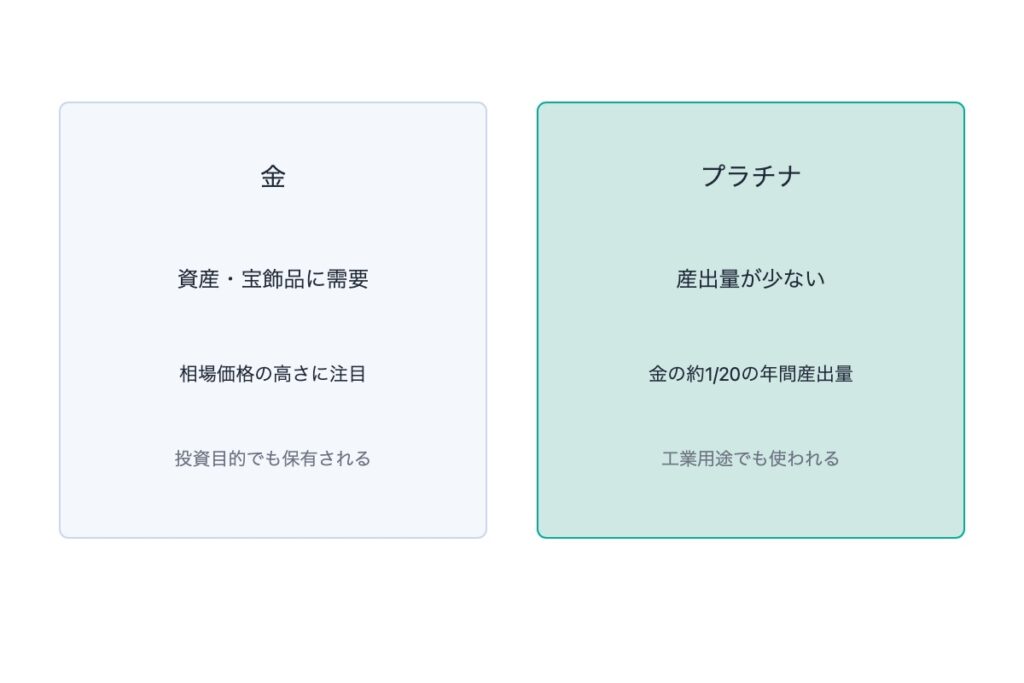 金・プラチナにおける価値の違い