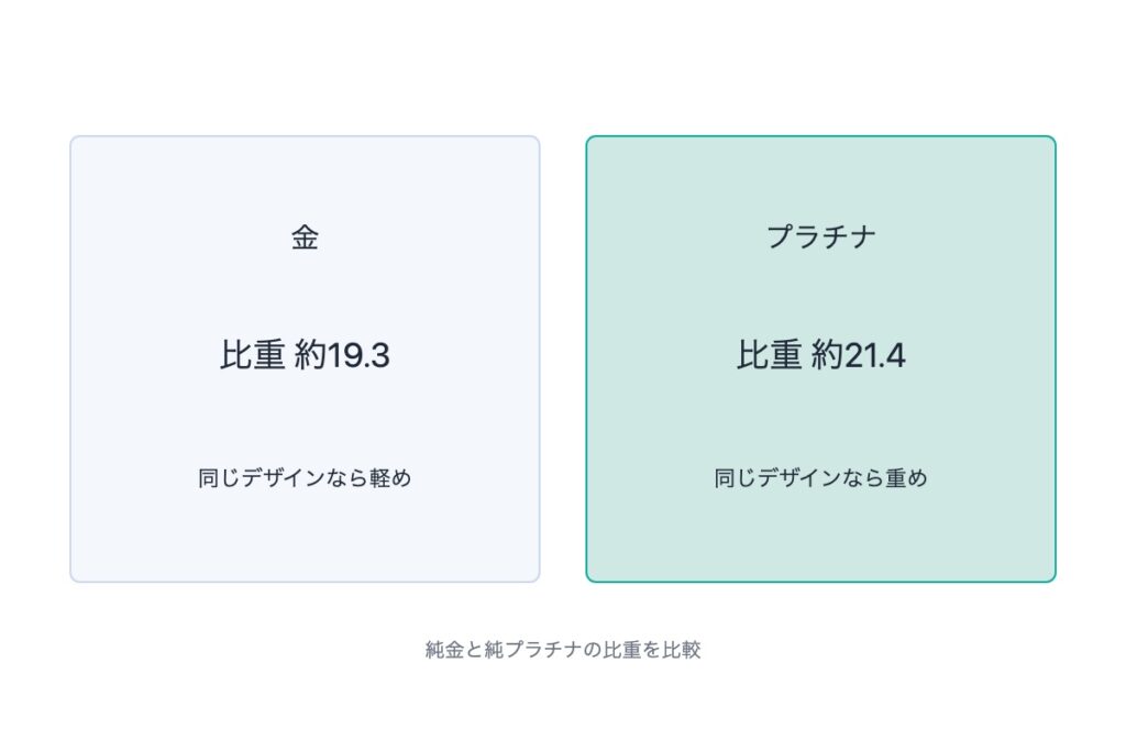 金・プラチナにおける重さの違い