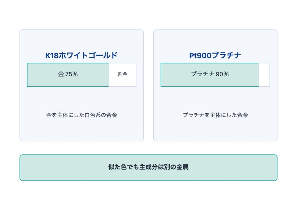 ホワイトゴールドとプラチナの違いとは？お手入れ・高価買取のコツも