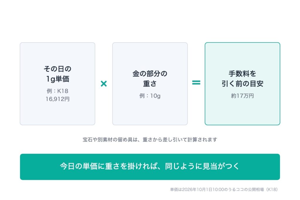 重さ別の金買取相場