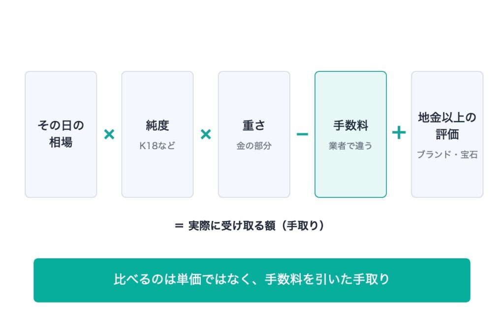 金の買取価格が決まる仕組み