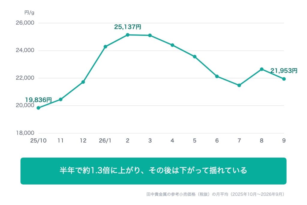 金価格の月平均の推移(2025年10月〜2026年9月)
