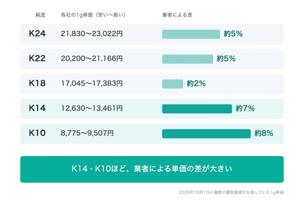 純度別に見た業者ごとの1g単価の差