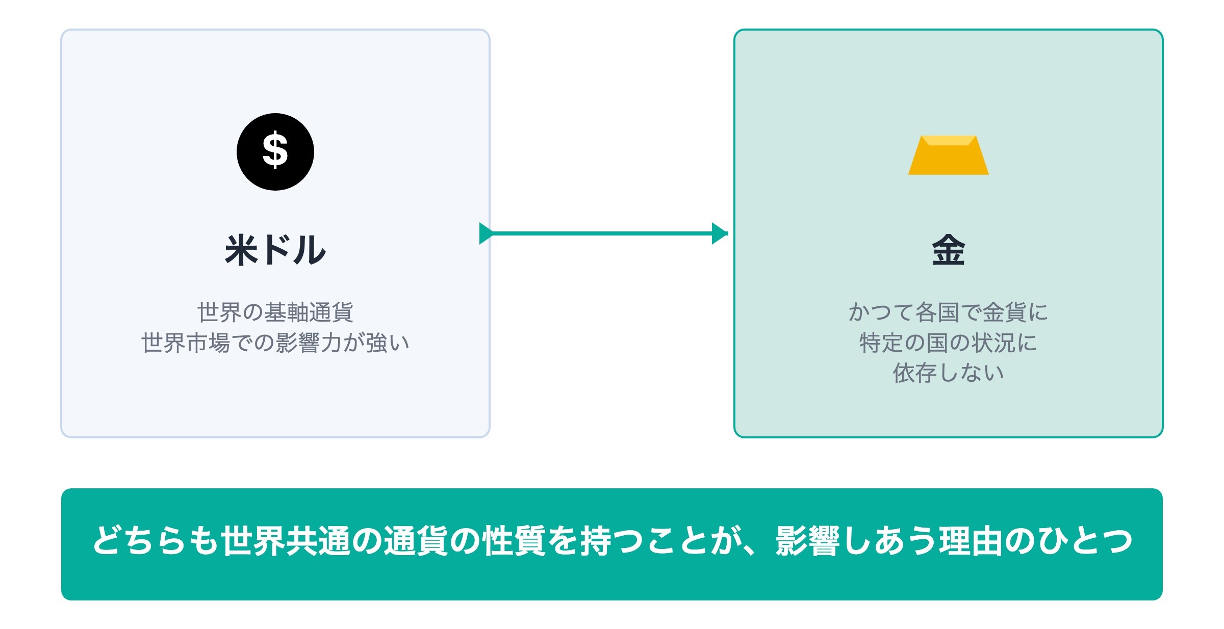 金もドルも世界共通の通貨としての性質を持つ