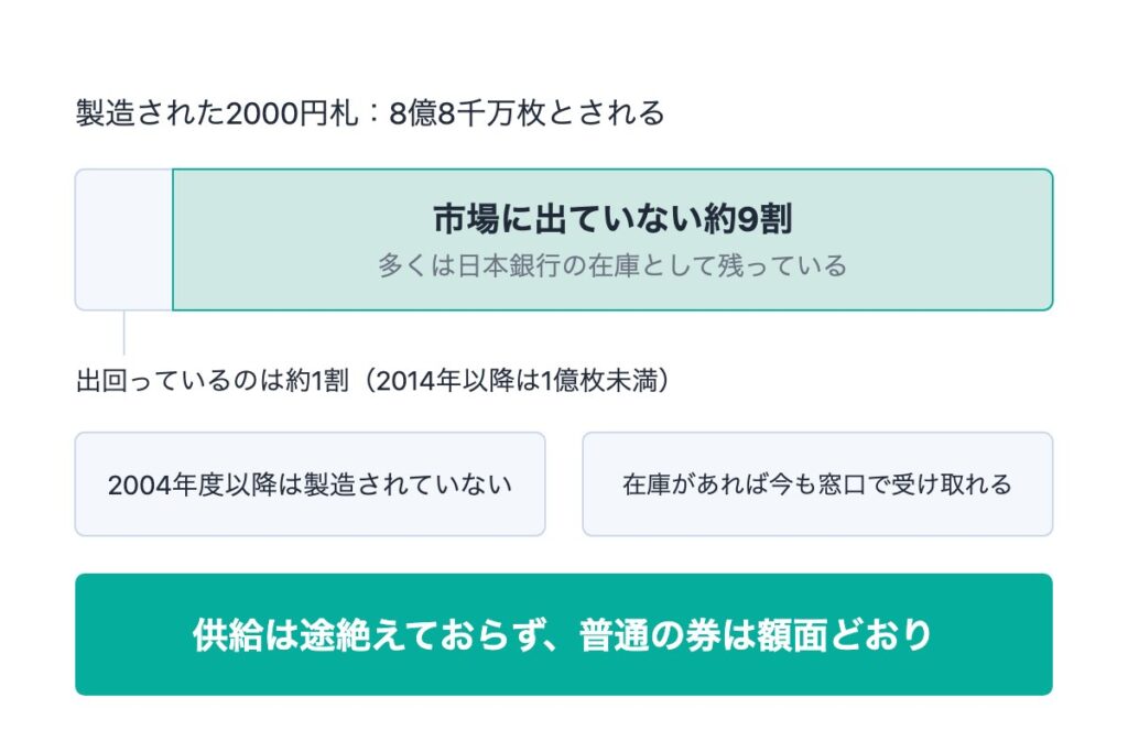 2000円札の価値が額面のままである理由