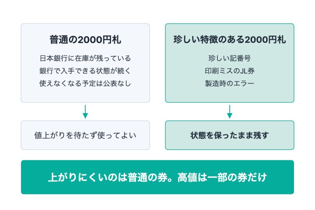 2000円札の価値は今後上がるのか