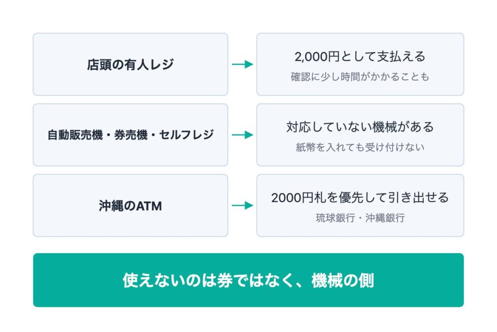 2000円札は店や機械で問題なく使えるのか