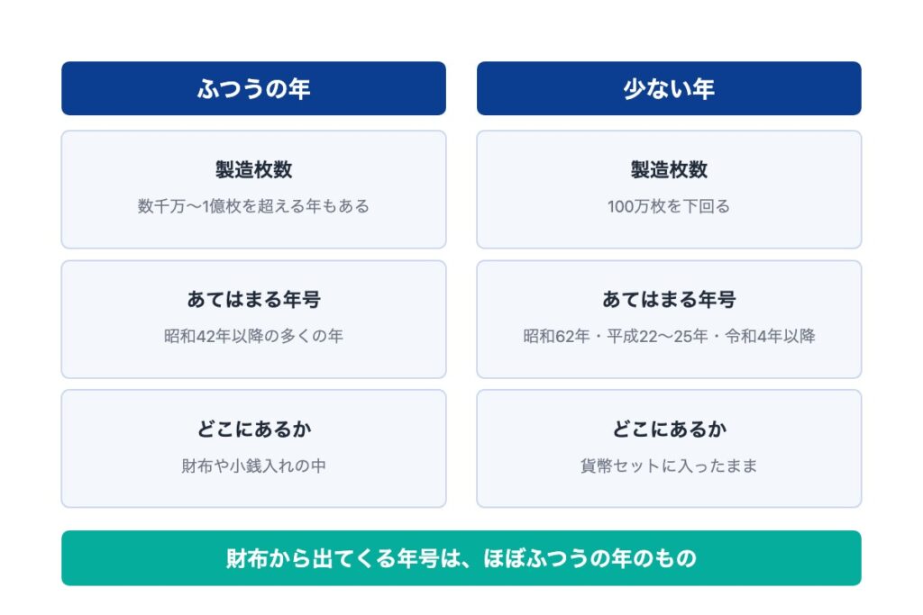 現行50円玉で製造枚数が少ない年号