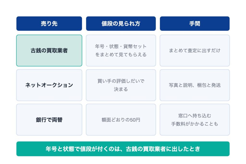 価値のある50円玉の売り方