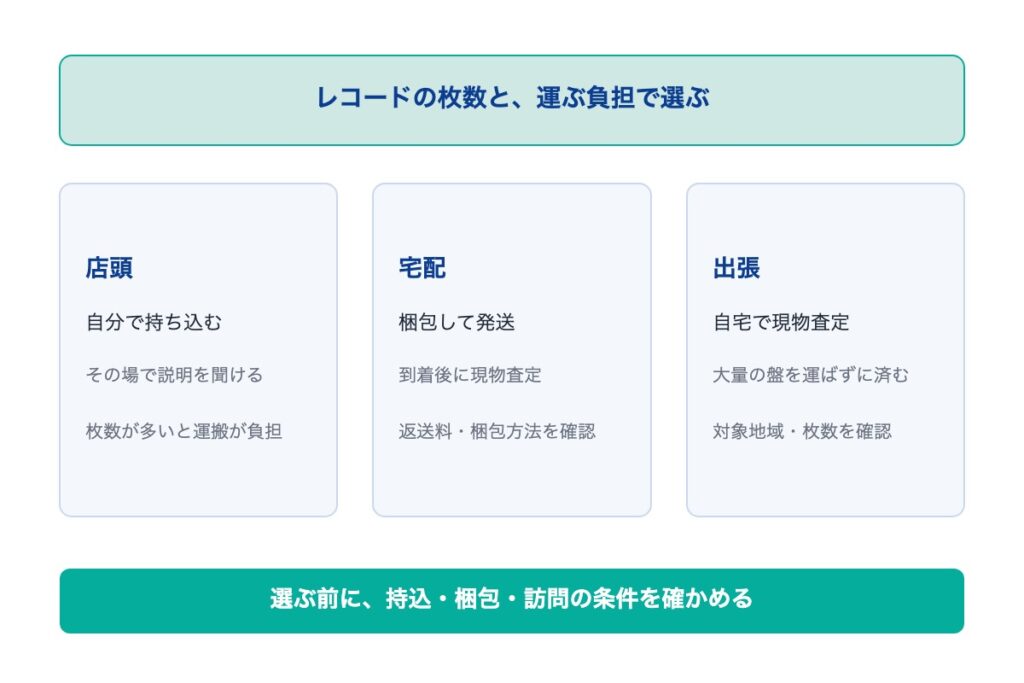 レコードの買取方法