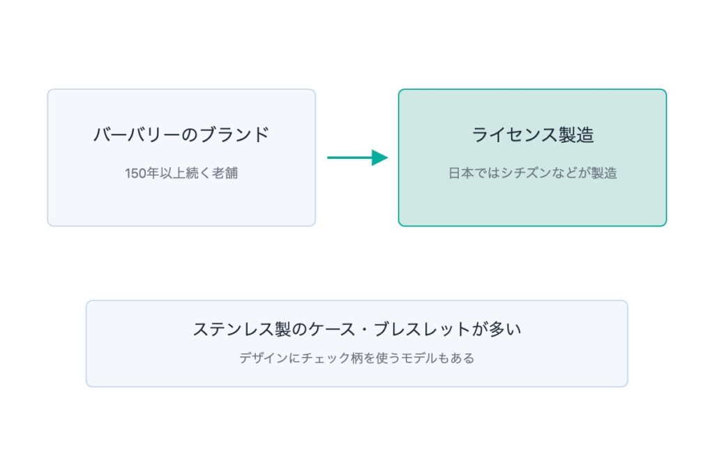 バーバリー(BURBERRY)の腕時計について