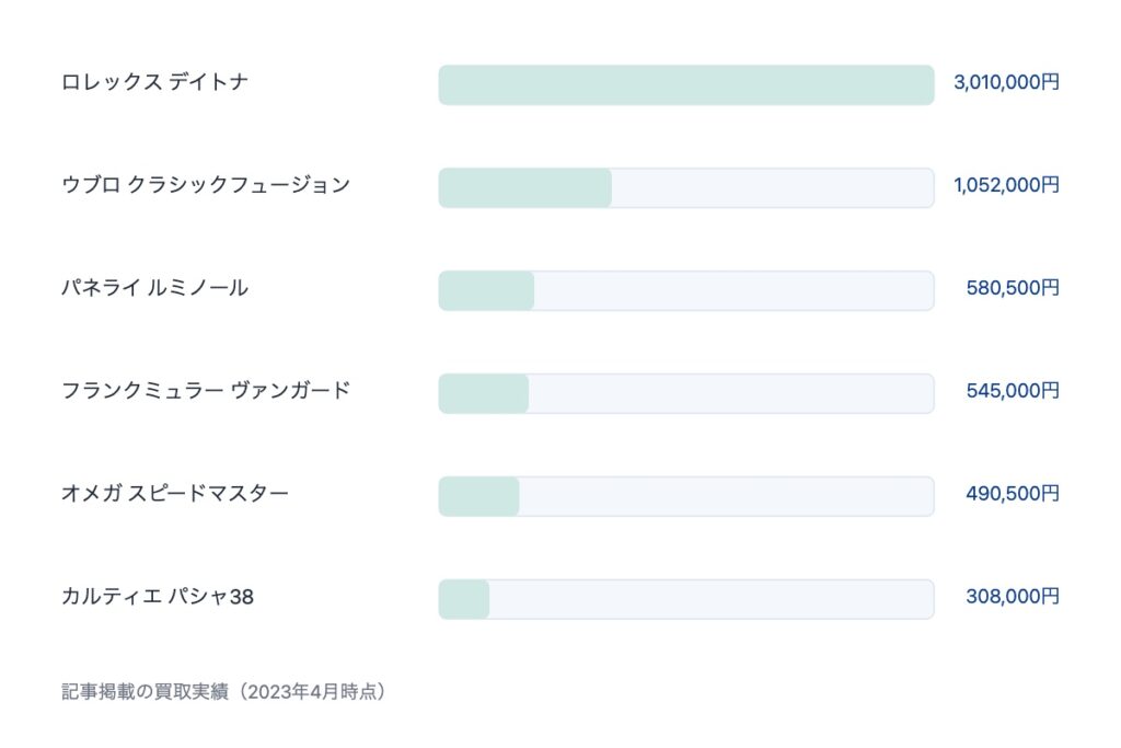 うるココのブランド時計買取実績