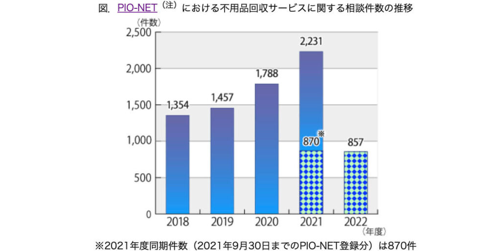 不用品回収サービスに関する相談件数の推移