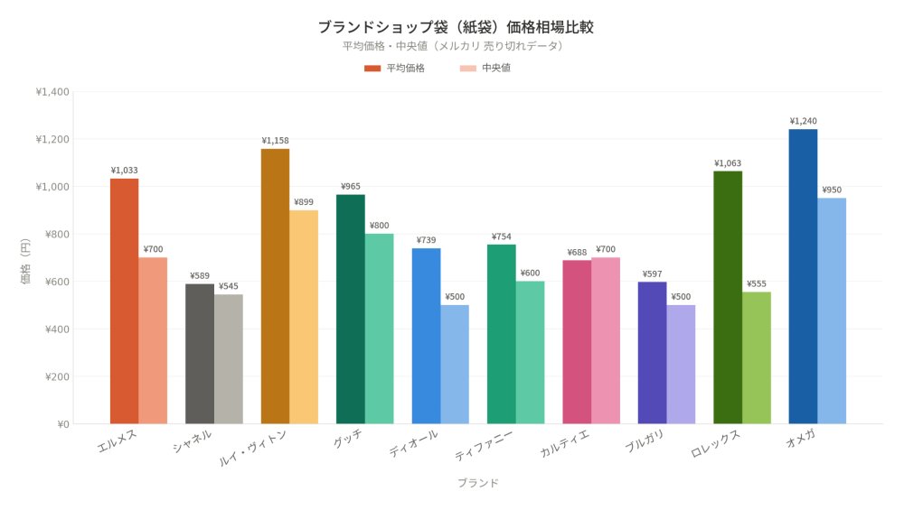 ブランド ショップ袋の価格比較