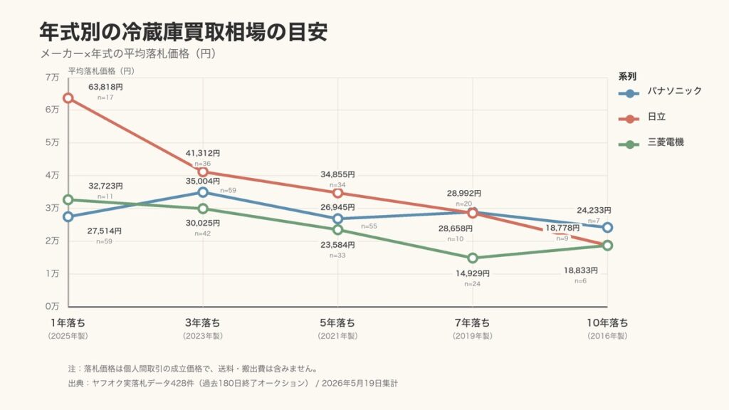 年式別の冷蔵庫買取相場の目安