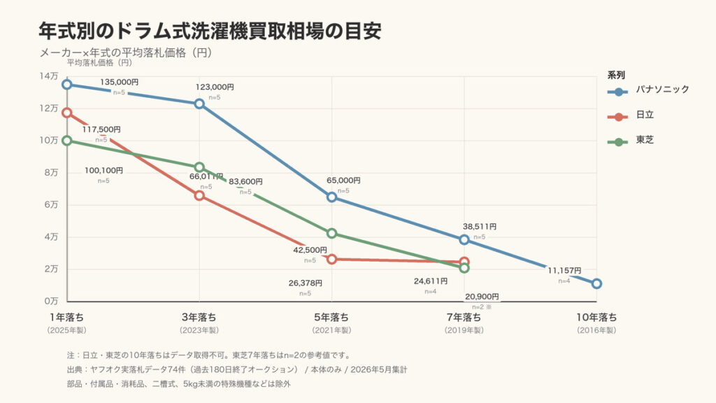 年式別のドラム式洗濯機買取相場の目安