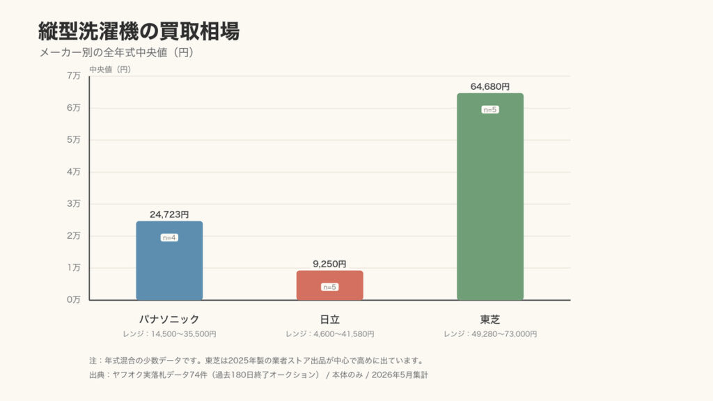 縦型洗濯機の買取相場(メーカー別の全年式平均)