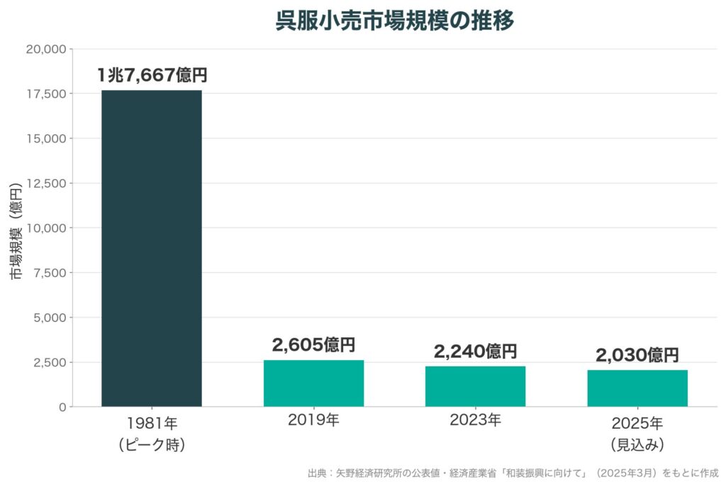 呉服小売市場規模の推移