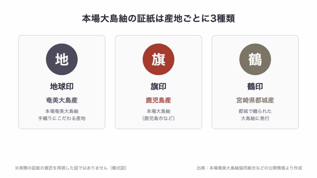 証紙3種の産地の違い