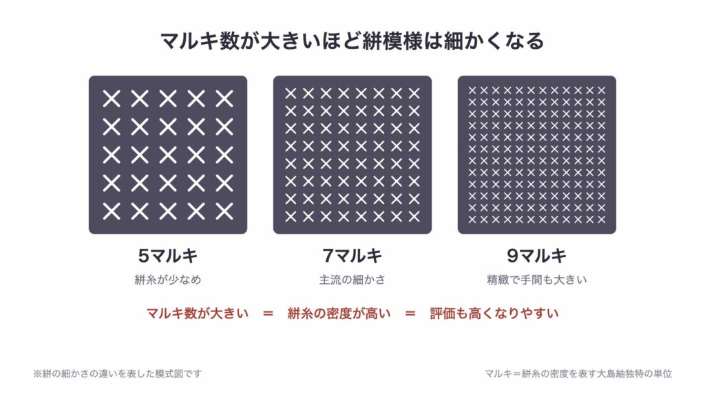 マルキ数による絣の細かさ比較