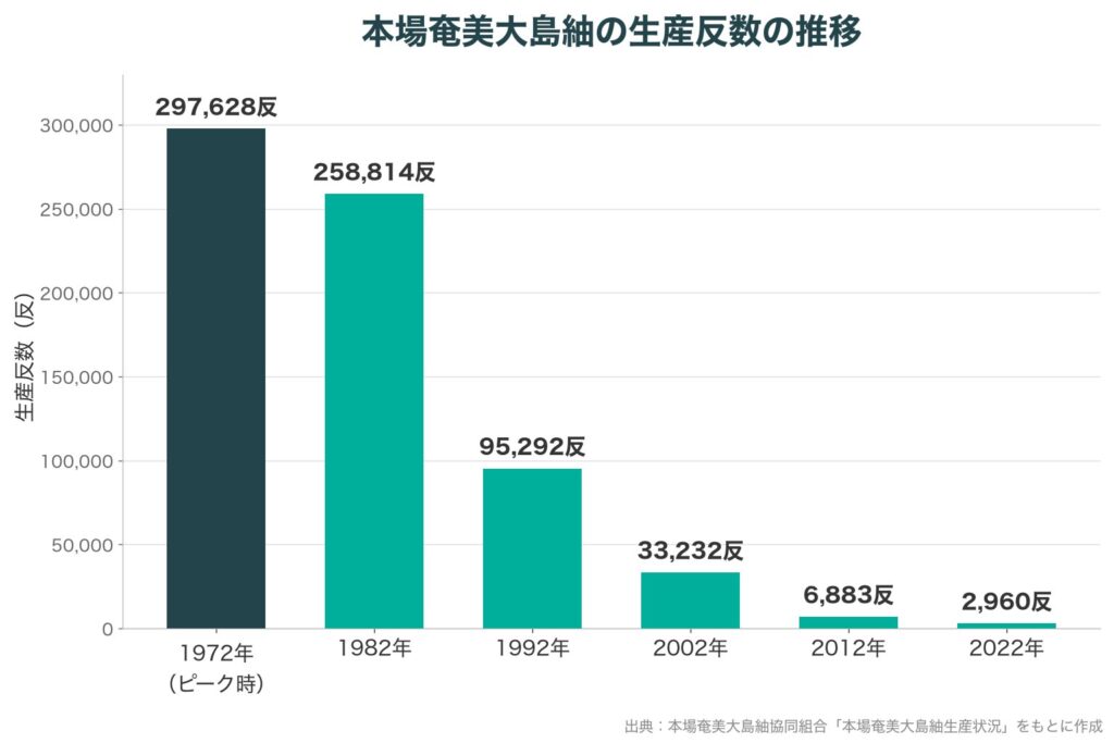 本場奄美大島紬の生産反数の推移
