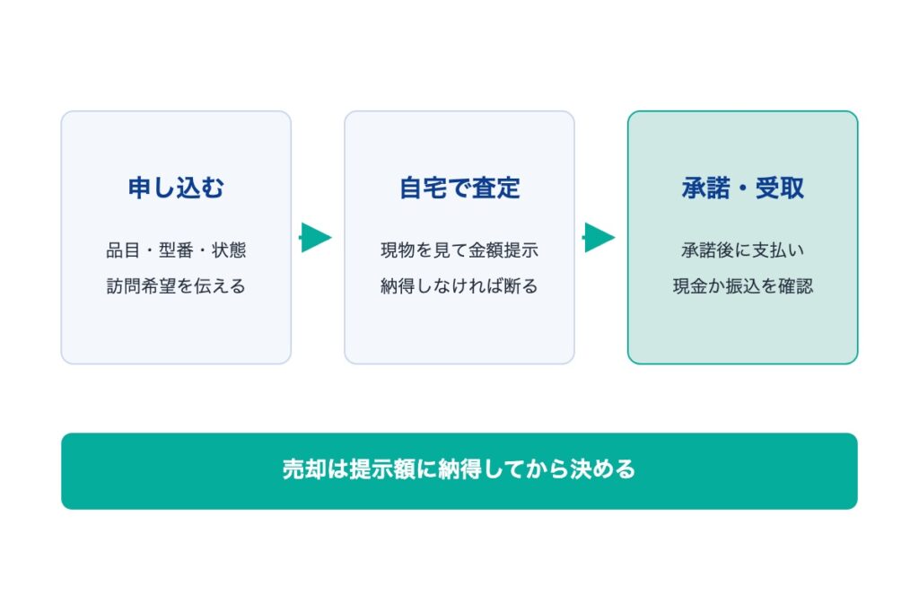 出張買取利用の流れ