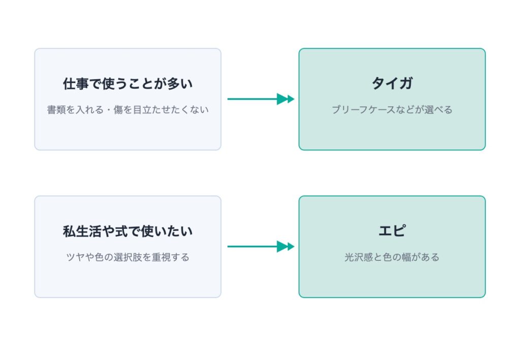ルイヴィトン エピとタイガはどっちがおすすめ？