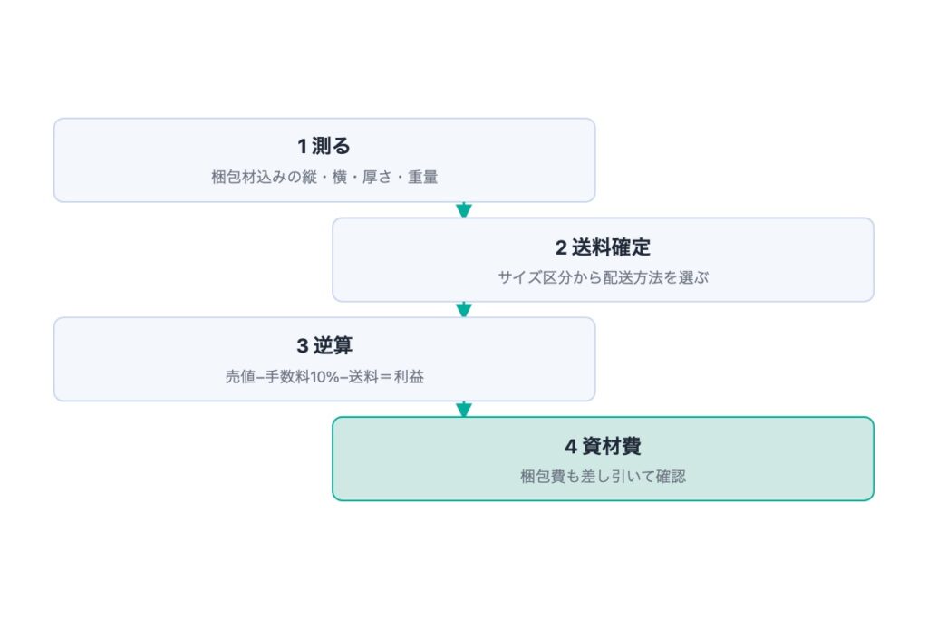 メルカリで送料負担の赤字を防ぐ価格設定の方法