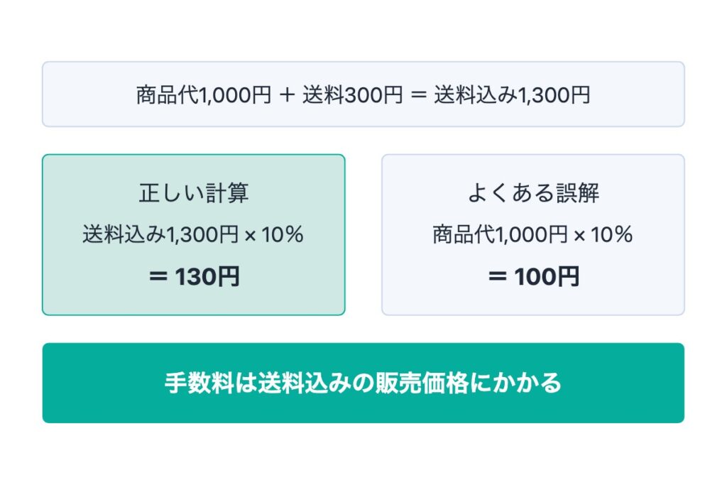 メルカリの利益計算式を覚えておこう