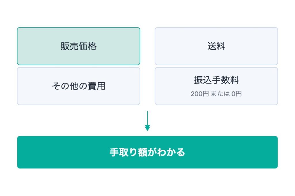 メルカリ利益計算は簡単にできる