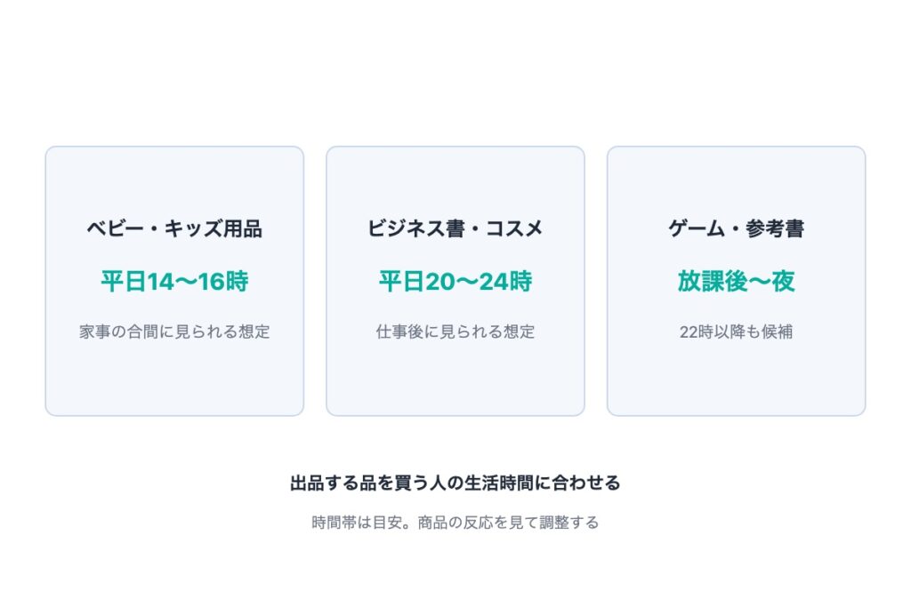 【ターゲット別】メルカリで売れる時間帯の使い分け方