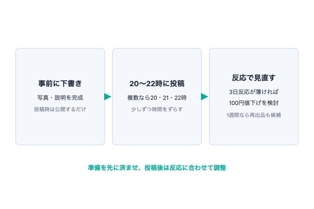 【実践編】売れる時間帯に出品するための手順