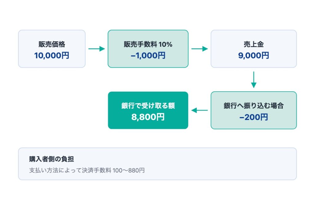 メルカリにかかる手数料にはどんな種類がある?