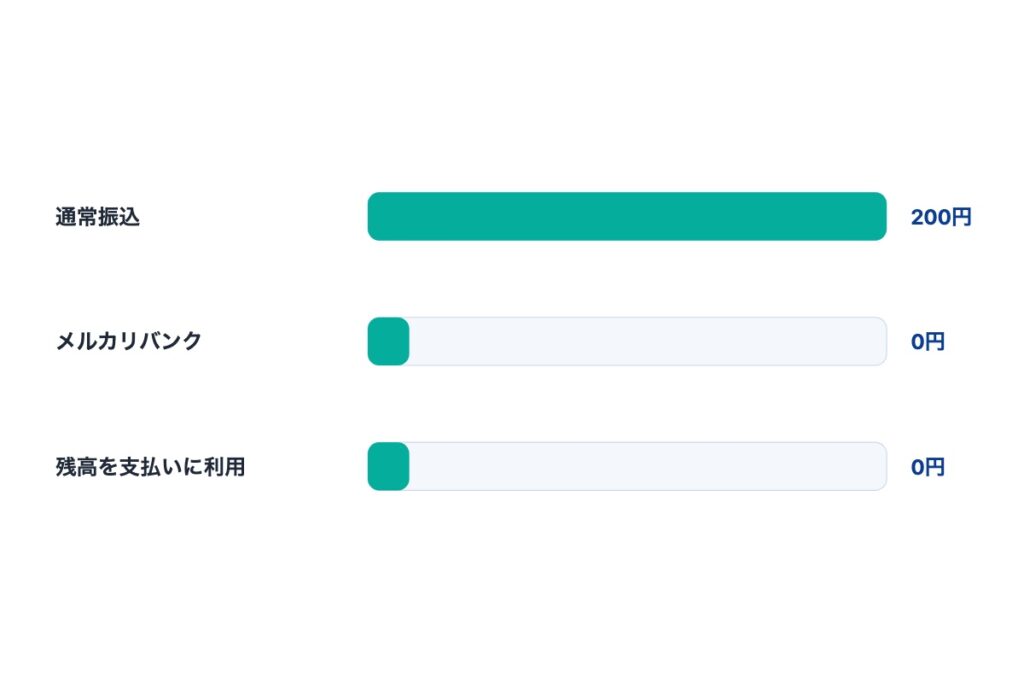 メルカリで振込手数料を実質ゼロにする方法
