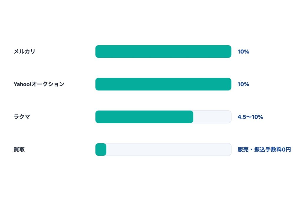 メルカリ以外に手数料が安いフリマ・販売方法はある?