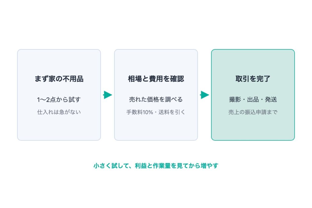 メルカリ副業の始め方
