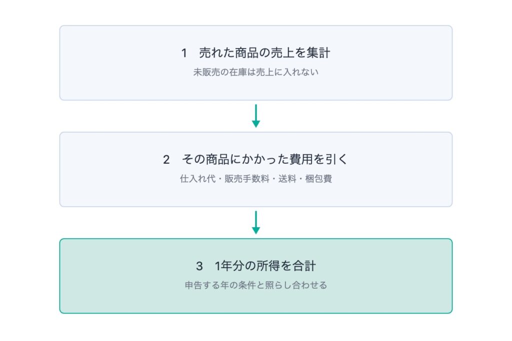メルカリの税金計算はどうやる?正しく算出する3ステップ
