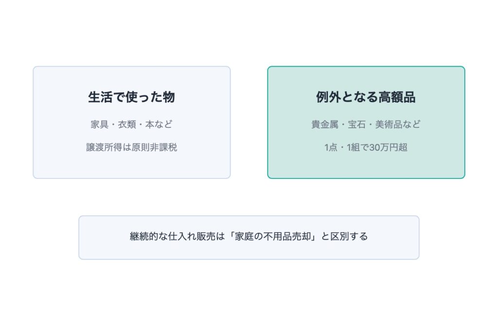 生活用動産の売却は確定申告が不要｜国税庁・メルカリ公式の見解