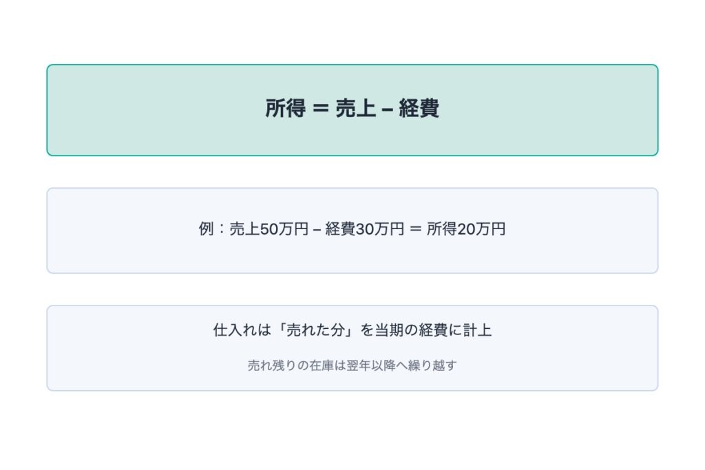 所得の計算方法｜売上ではなく「利益」が課税対象
