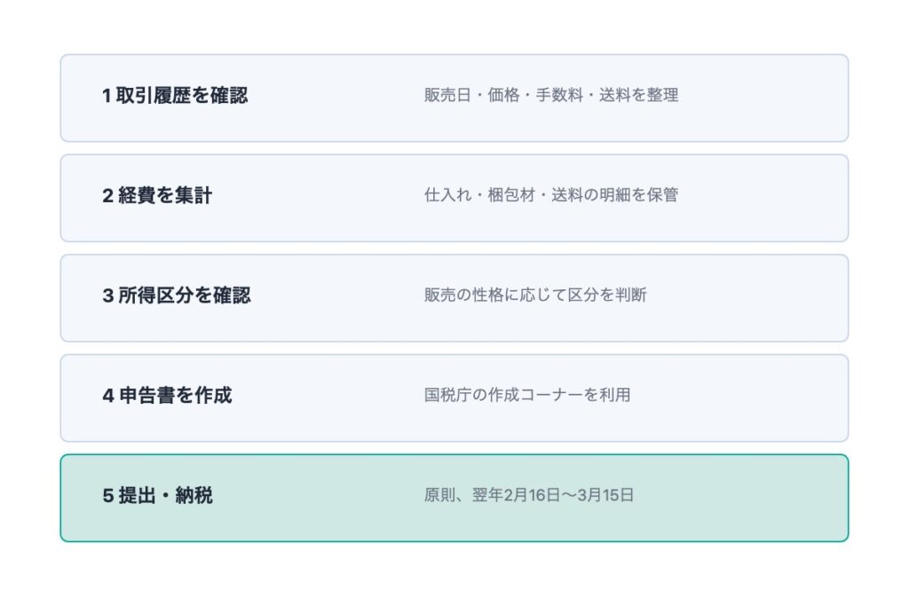 メルカリ確定申告のやり方5ステップ