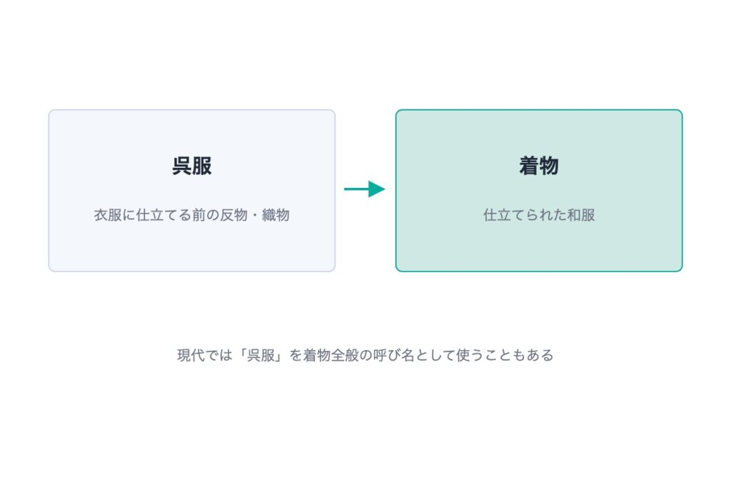 着物と呉服の違い