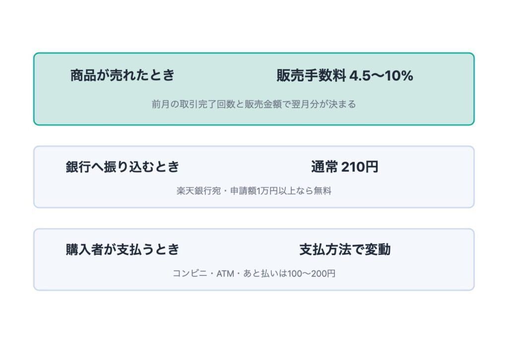 ラクマでかかる手数料の種類