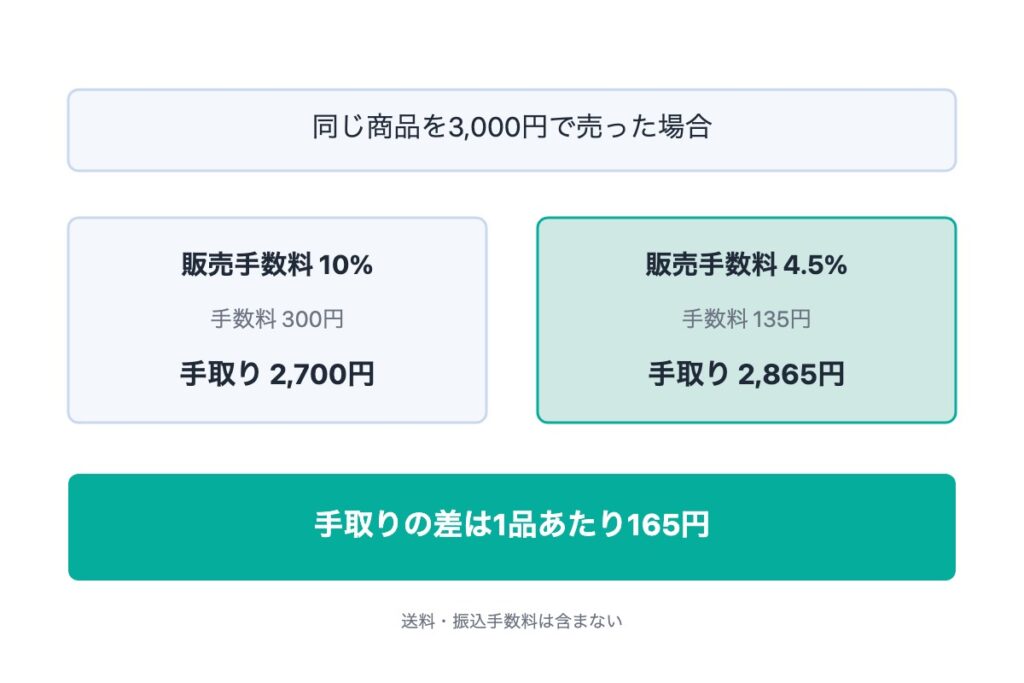 ラクマの手数料の計算例