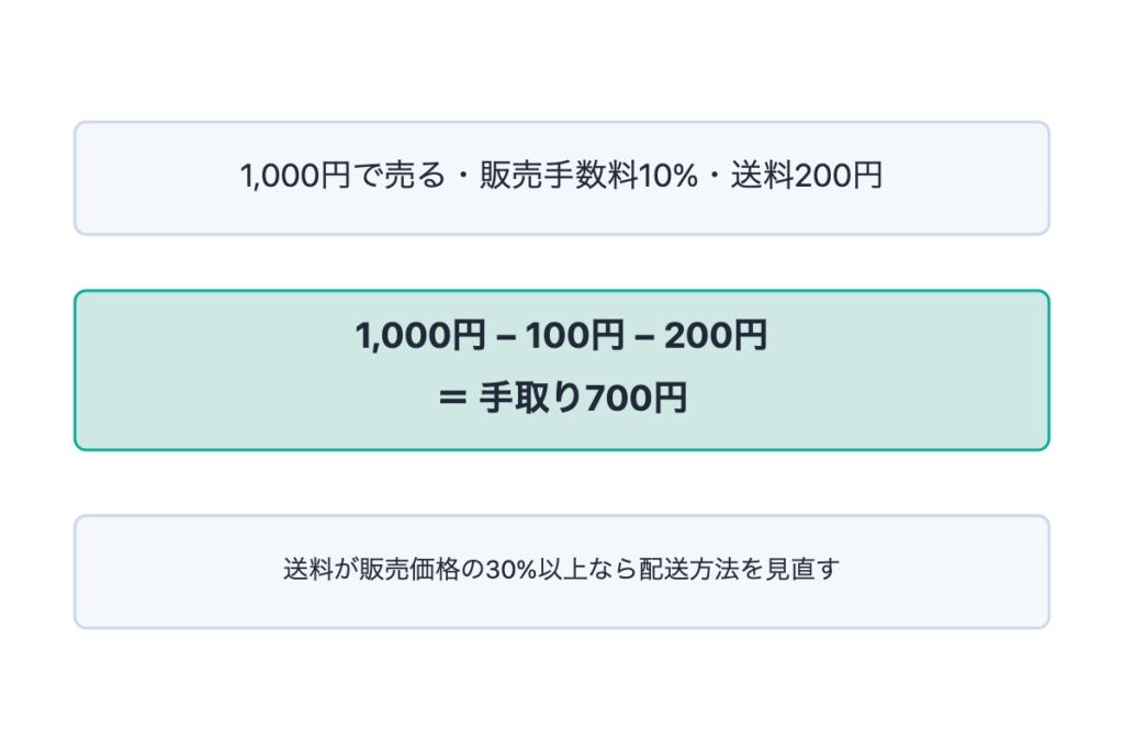 ラクマの送料も計算に入れておこう