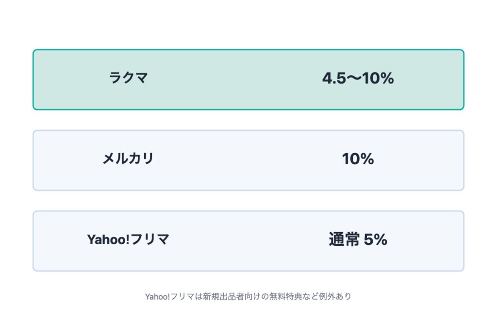 ラクマの手数料をメルカリ・Yahoo!フリマと比較