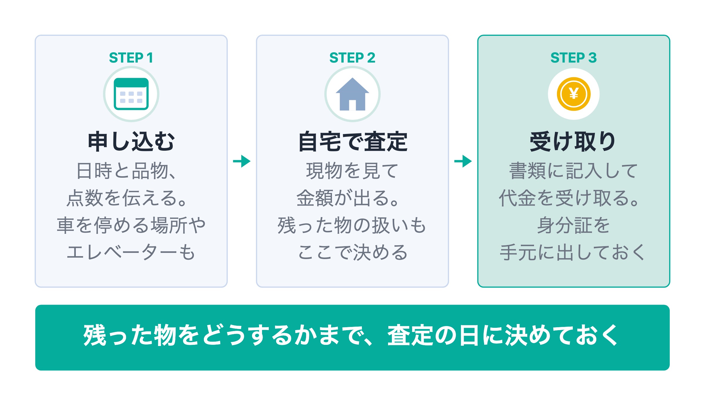 出張買取の流れ