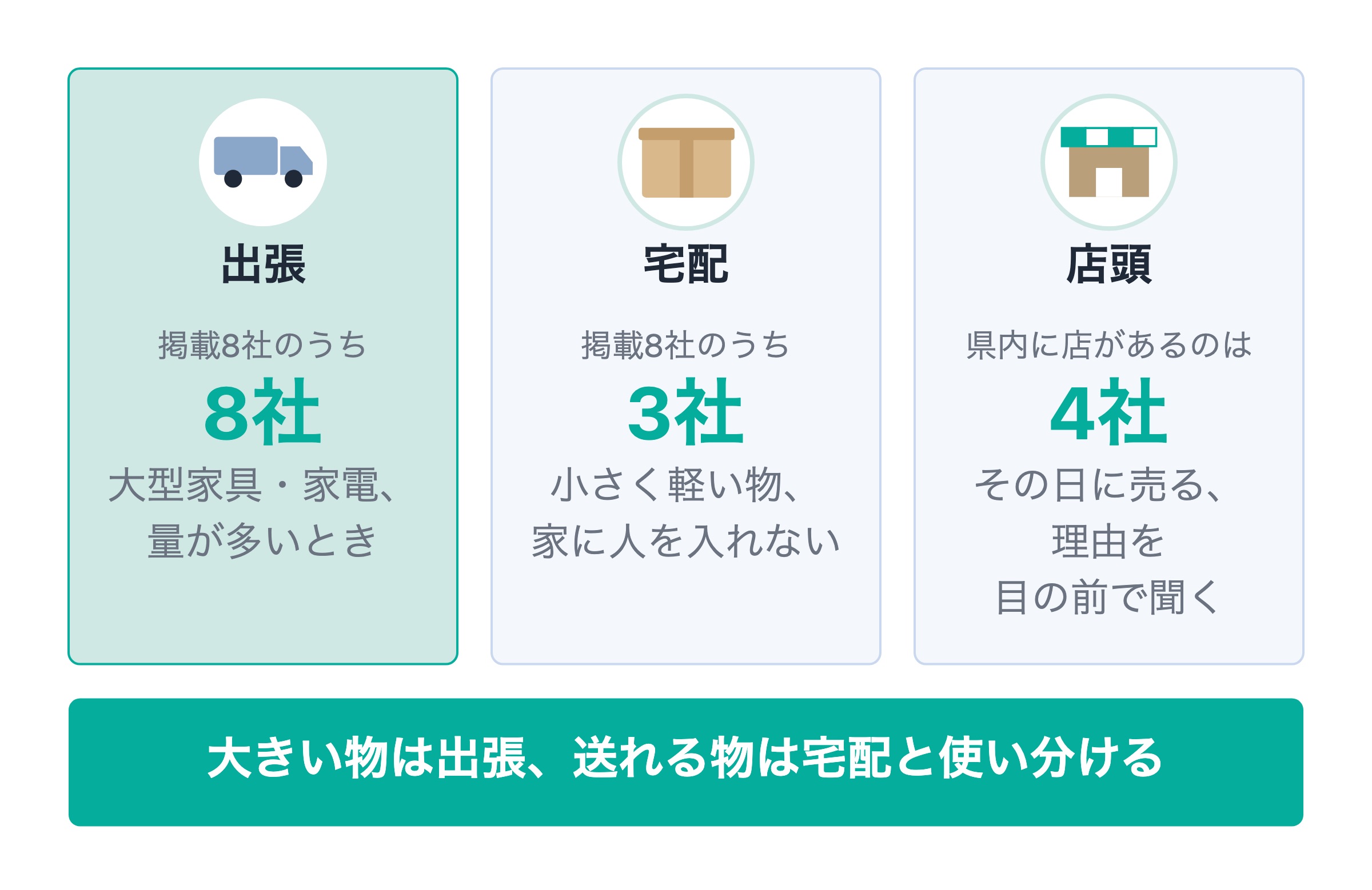 買取方法の比較